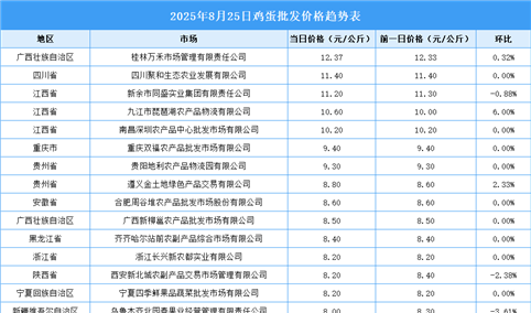 2025年8月26日全国各地最新鸡蛋价格行情走势分析