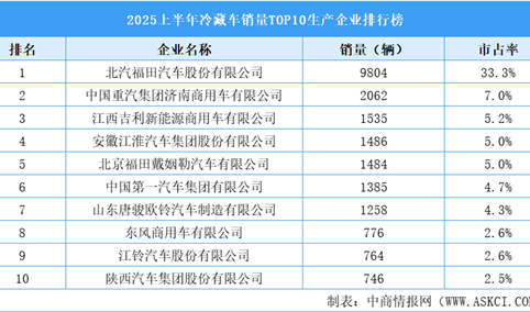 2025上半年中国冷藏车销量TOP10生产企业排行榜（附榜单）