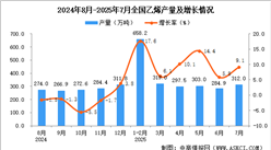 2025年7月全國乙烯產(chǎn)量數(shù)據(jù)統(tǒng)計(jì)分析