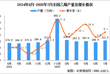 2025年7月全國乙烯產(chǎn)量數(shù)據(jù)統(tǒng)計(jì)分析