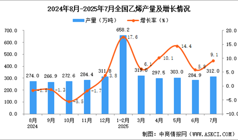 2025年7月全国乙烯产量数据统计分析