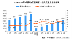2025年1-7月中國通信業(yè)移動互聯(lián)網(wǎng)及移動短信業(yè)務(wù)分析（圖）