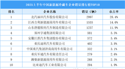 2025上半年中國新能源冷藏車企業(yè)銷量排行榜TOP10（附榜單）