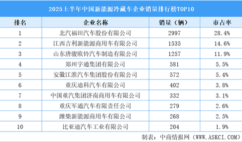 2025上半年中国新能源冷藏车企业销量排行榜TOP10（附榜单）