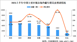2025年上半年中國冷藏車區(qū)域銷量情況：西北西南地區(qū)銷量增長明顯（圖）