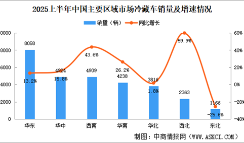 2025年上半年中国冷藏车区域销量情况：西北西南地区销量增长明显（图）