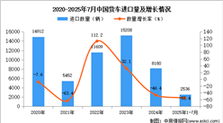 2025年1-7月中国货车进口数据统计分析：进口量同比下降55.4%