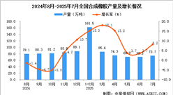 2025年7月全国合成橡胶产量数据统计分析