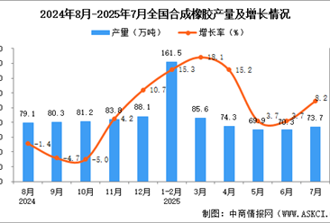 2025年7月全国合成橡胶产量数据统计分析