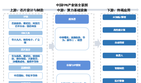 2025年中国FP8产业链图谱及投资布局分析（附产业链全景图）