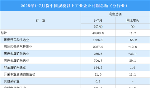 2025年1-7月全国规上工业企业利润总额情况：制造业利润总额同比增长4.8%（图）