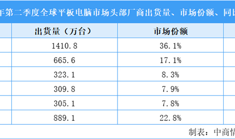 2025年一季度全球及中国主要厂商腕戴设备出货量情况：华为出货量跃升全球第一（图）