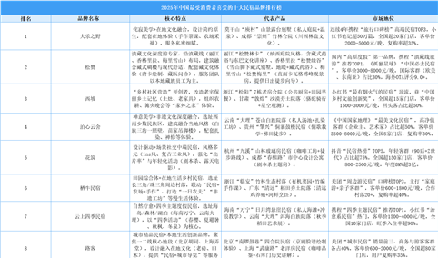 ​​2025年中国最受消费者喜爱的十大民宿品牌排行榜（附榜单）