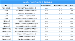 2025年8月27日全國(guó)各地最新白條雞價(jià)格行情走勢(shì)分析