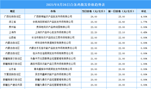 2025年8月27日全国各地最新白条鸡价格行情走势分析
