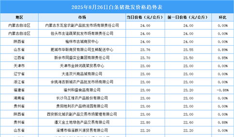 2025年8月27日全国各地最新白条猪价格行情走势分析