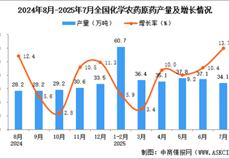 2025年7月全國化學農(nóng)藥原藥產(chǎn)量數(shù)據(jù)統(tǒng)計分析