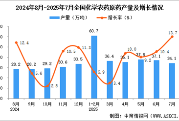 2025年7月全国化学农药原药产量数据统计分析