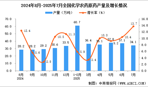 2025年7月全国化学农药原药产量数据统计分析