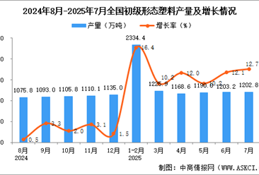 2025年7月全國(guó)初級(jí)形態(tài)塑料產(chǎn)量數(shù)據(jù)統(tǒng)計(jì)分析