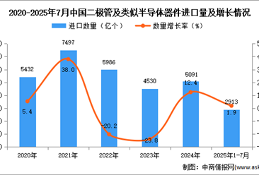2025年1-7月中國二極管及類似半導體器件進口數(shù)據(jù)統(tǒng)計分析：進口量2913億個