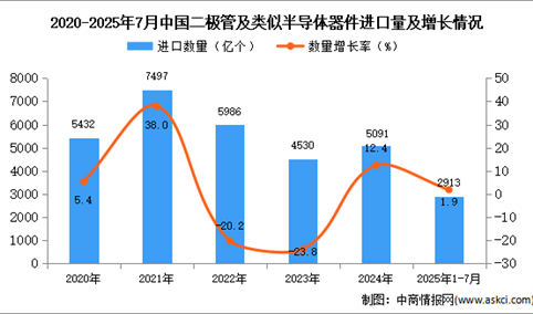 2025年1-7月中国二极管及类似半导体器件进口数据统计分析：进口量2913亿个