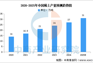 2025年中国稀土产量及价格走势预测分析（图）