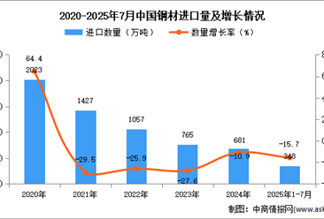 2025年1-7月中國鋼材進口數(shù)據(jù)統(tǒng)計分析：進口量348萬噸