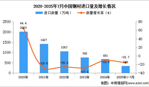 2025年1-7月中国钢材进口数据统计分析：进口量348万吨