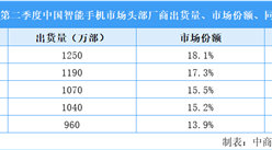 2025年第二季度華為智能手機(jī)市場(chǎng)地位分析：重奪中國(guó)智能手機(jī)市場(chǎng)第一（圖）