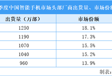 2025年第二季度华为智能手机市场地位分析：重夺中国智能手机市场第一（图）
