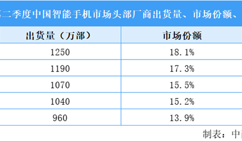 2025年第二季度华为智能手机市场地位分析：重夺中国智能手机市场第一（图）