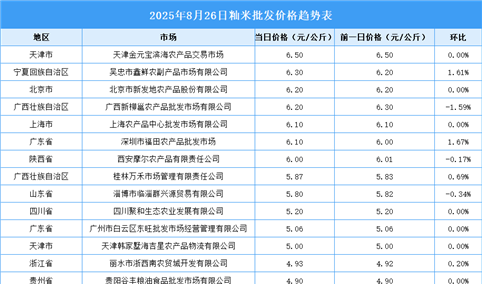 2025年8月27日全国各地最新大米价格行情走势分析