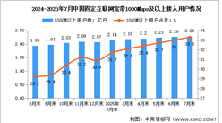 2025年1-7月中國通信業(yè)總體運(yùn)行及電信用戶發(fā)展情況分析（圖）