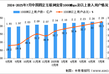 2025年1-7月中國(guó)通信業(yè)總體運(yùn)行及電信用戶(hù)發(fā)展情況分析（圖）