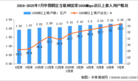 2025年1-7月中国通信业总体运行及电信用户发展情况分析（图）