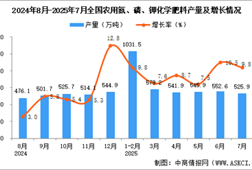 2025年7月全國農(nóng)用氮、磷、鉀化學(xué)肥料產(chǎn)量數(shù)據(jù)統(tǒng)計分析