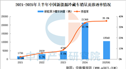 2025年上半年中國(guó)新能源冷藏車(chē)區(qū)域銷(xiāo)量情況：華南銷(xiāo)量占比24.9%（圖）