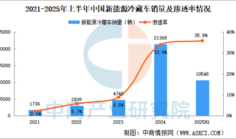 2025年上半年中国新能源冷藏车区域销量情况：华南销量占比24.9%（图）