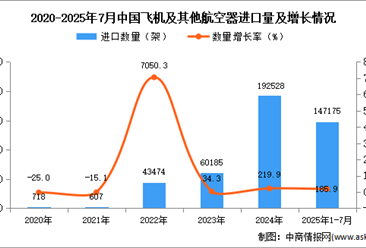 2025年1-7月中國飛機及其他航空器進口數(shù)據(jù)統(tǒng)計分析：進口量同比增長185.9%