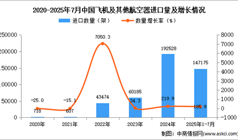 2025年1-7月中国飞机及其他航空器进口数据统计分析：进口量同比增长185.9%