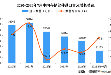 2025年1-7月中國存儲部件進口數(shù)據(jù)統(tǒng)計分析：進口量同比下降4.9%