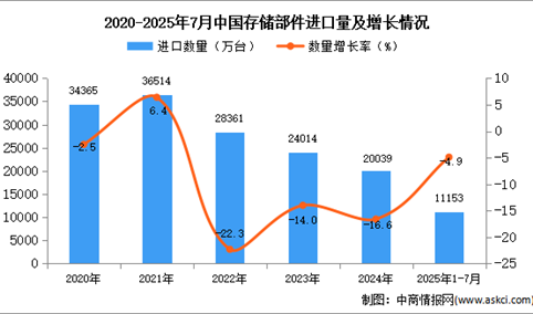 2025年1-7月中国存储部件进口数据统计分析：进口量同比下降4.9%
