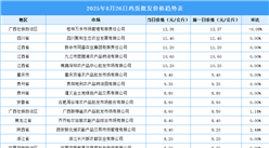 2025年8月27日全國各地最新雞蛋價格行情走勢分析