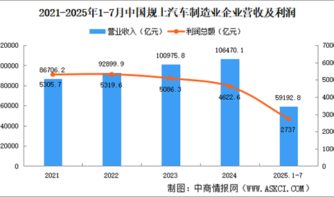 2025年1-7月中国规上汽车制造业企业经营情况：营收同比增长7.5%（图）