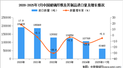 2025年1-7月中國(guó)玻璃纖維及其制品進(jìn)口數(shù)據(jù)統(tǒng)計(jì)分析：進(jìn)口量同比下降5%