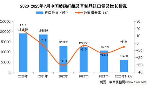 2025年1-7月中国玻璃纤维及其制品进口数据统计分析：进口量同比下降5%