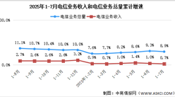 2025年1-7月中國通信業(yè)總體運(yùn)行情況分析（圖）