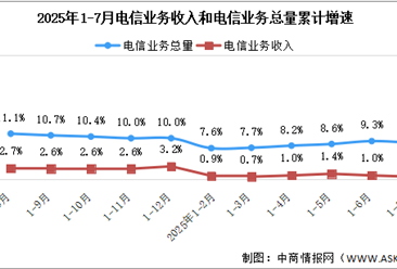 2025年1-7月中國(guó)通信業(yè)總體運(yùn)行情況分析（圖）