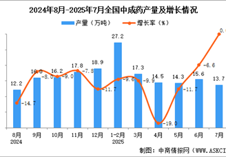 2025年7月全國中成藥產(chǎn)量數(shù)據(jù)統(tǒng)計分析